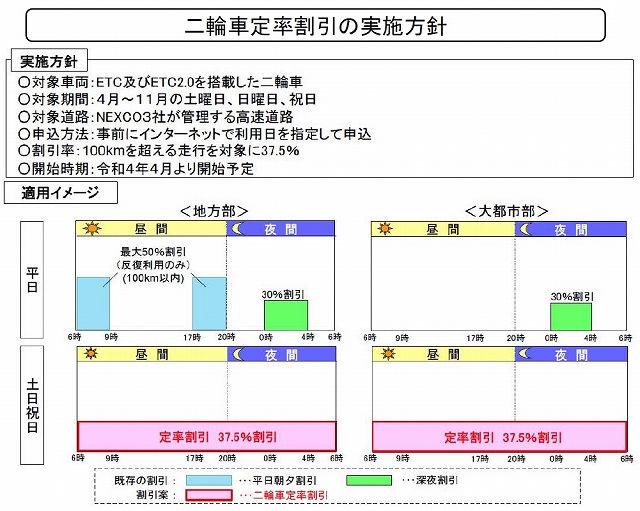 二輪車高速料金定率割引